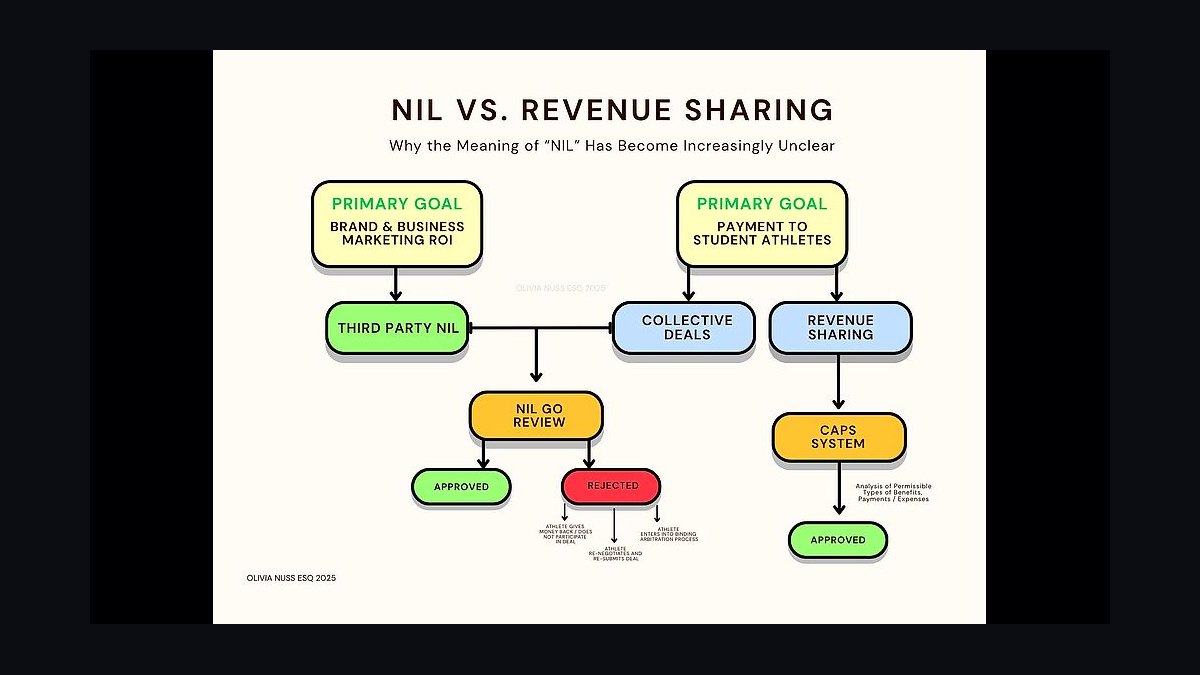 How are NIL and revenue sharing affecting Olympic and non-revenue college sports in 2027?