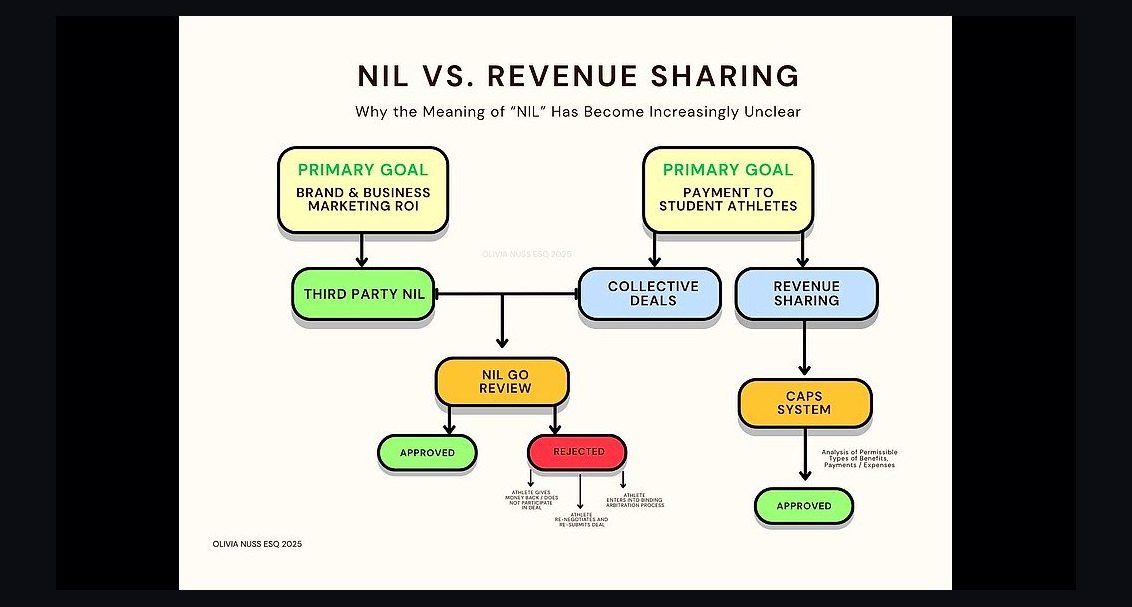 How are NIL and revenue sharing affecting Olympic and non-revenue college sports in 2027?