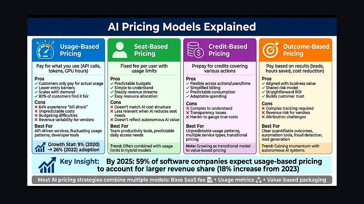 What is outcome-based pricing and why are AI vendors adopting it in 2027?