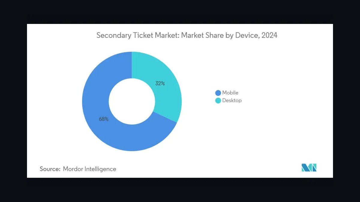 How does the secondary ticket market and resale economics work in 2027 — figure 3