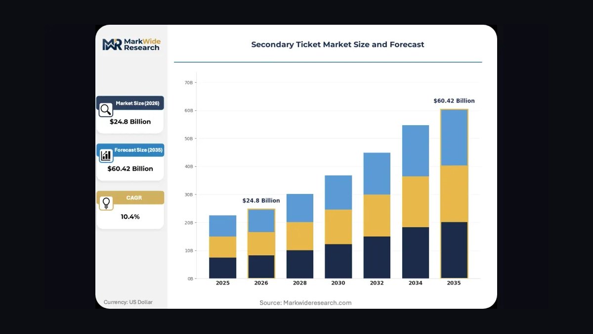 How does the secondary ticket market and resale economics work in 2027 — figure 5