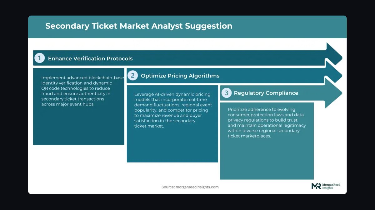 How does the secondary ticket market and resale economics work in 2027 — figure 6