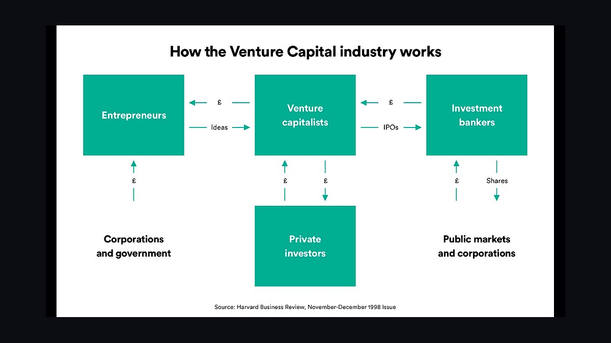 How does corporate venture capital (CVC) work in 2027?