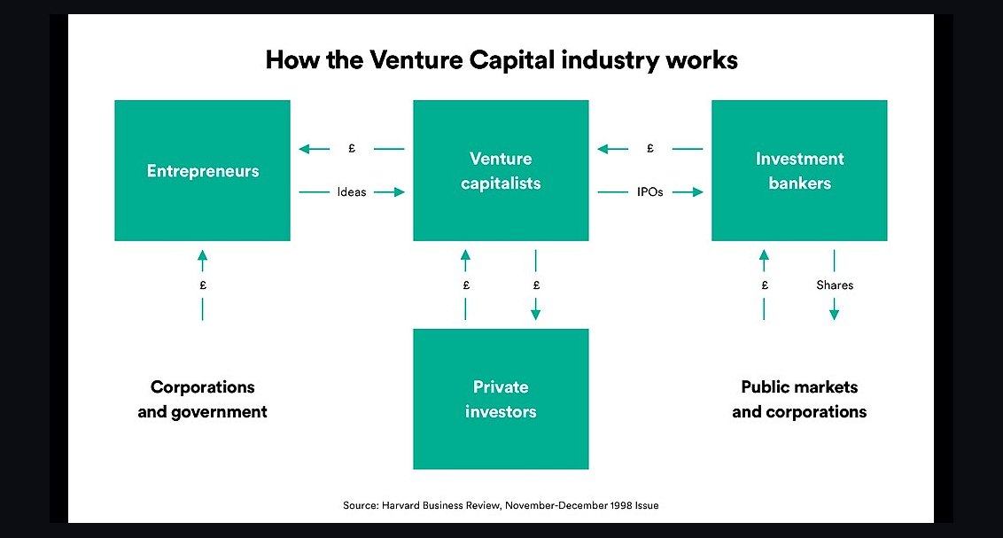 How does corporate venture capital (CVC) work in 2027?