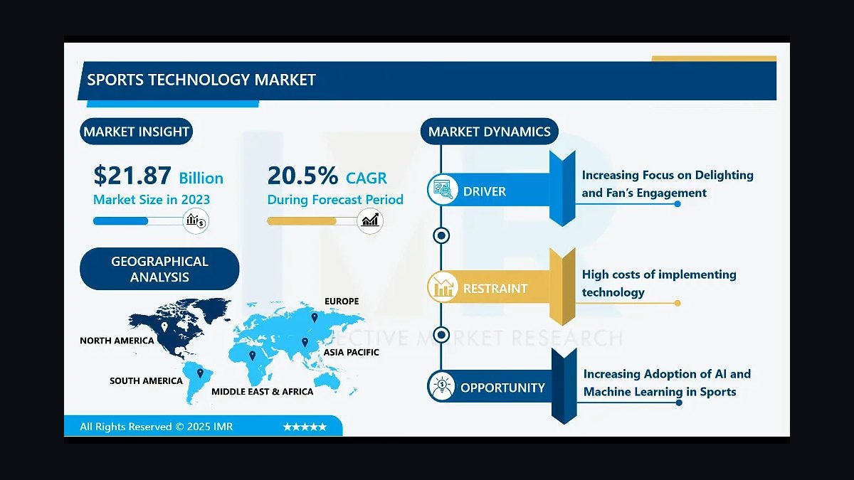 How big is the sports technology market and where is investment flowing in 2027?