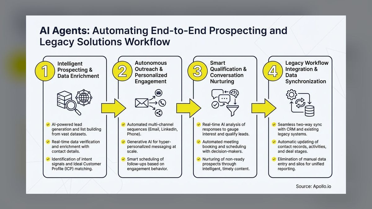 Top 10 AI Sales Agents That Actually Shortened Our 2027 Buying Cycles — figure 6