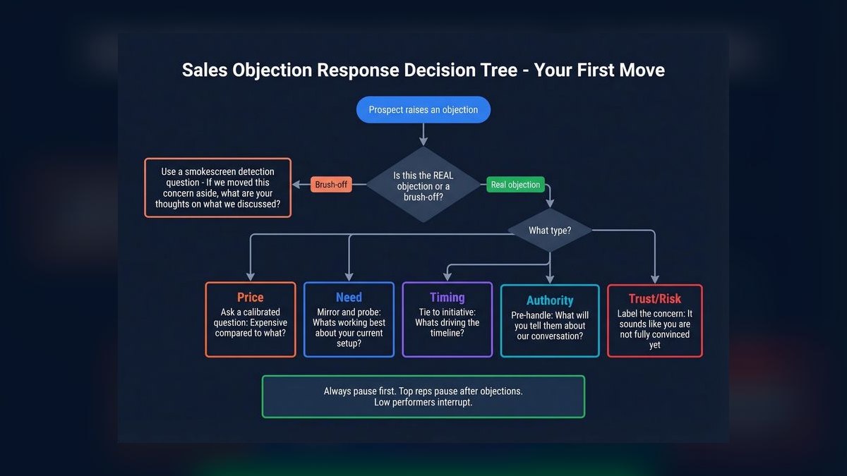 Top 10 Objection Coaching Responses for Remote Reps in 2027 — figure 1