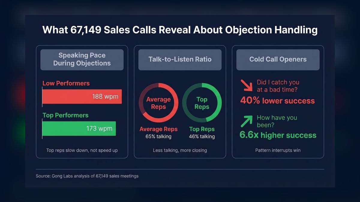 Top 10 Objection Coaching Responses for Remote Reps in 2027 — figure 2