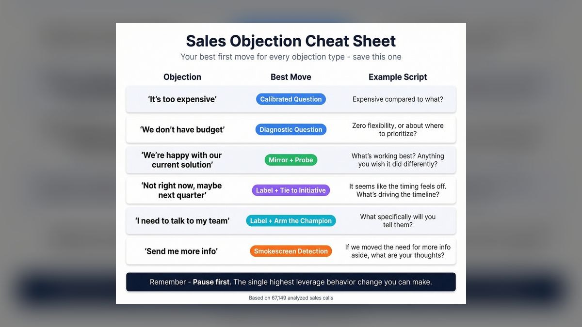 Top 10 Objection Coaching Responses for Remote Reps in 2027