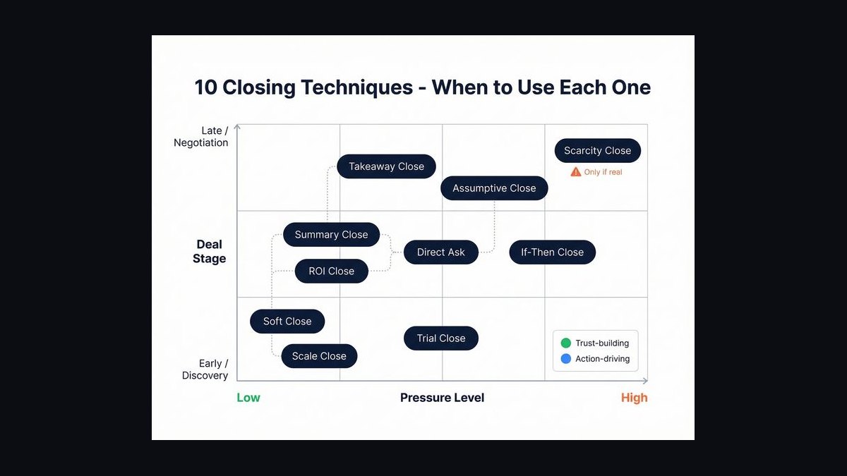 Top 10 Closing Coaching Techniques for Mid-Market Reps in 2027 — figure 7