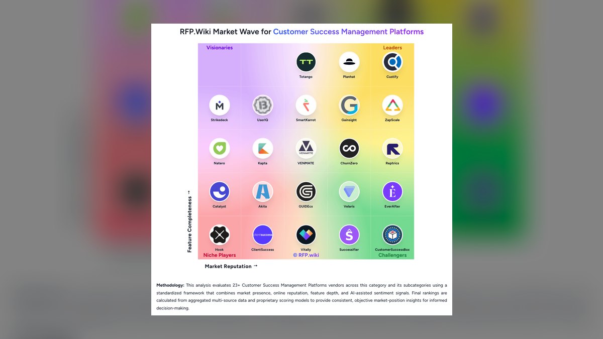 Top 10 customer success platforms in 2027 — figure 6