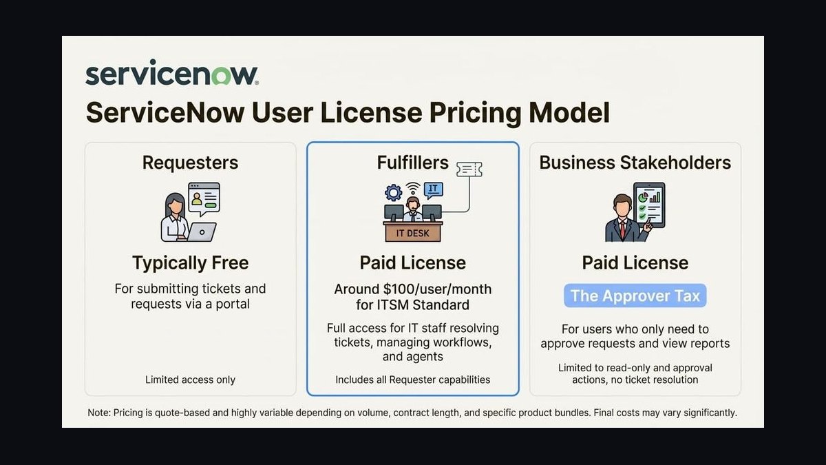 Should ServiceNow kill its Pro+ pricing tier in 2027?