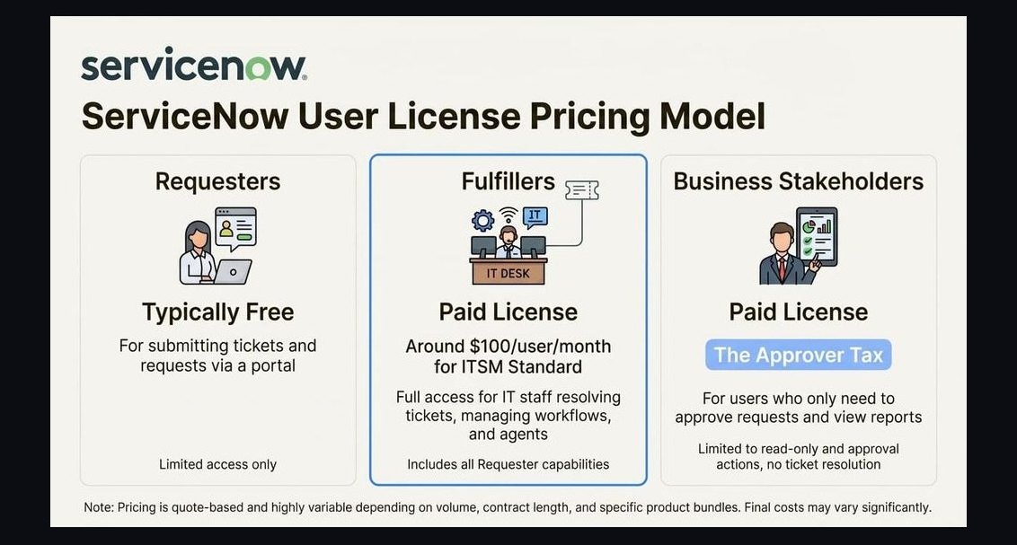 Should ServiceNow kill its Pro+ pricing tier?