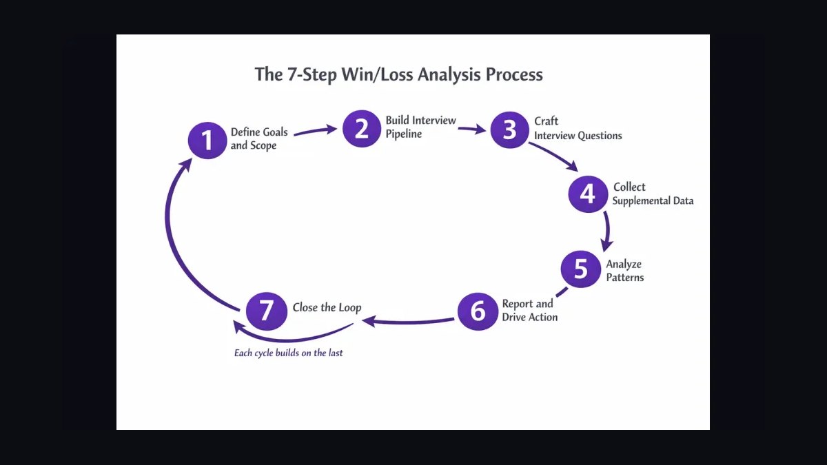 How Do I Run a Win/Loss Analysis Program That Improves Win Rate in 2027 — figure 1