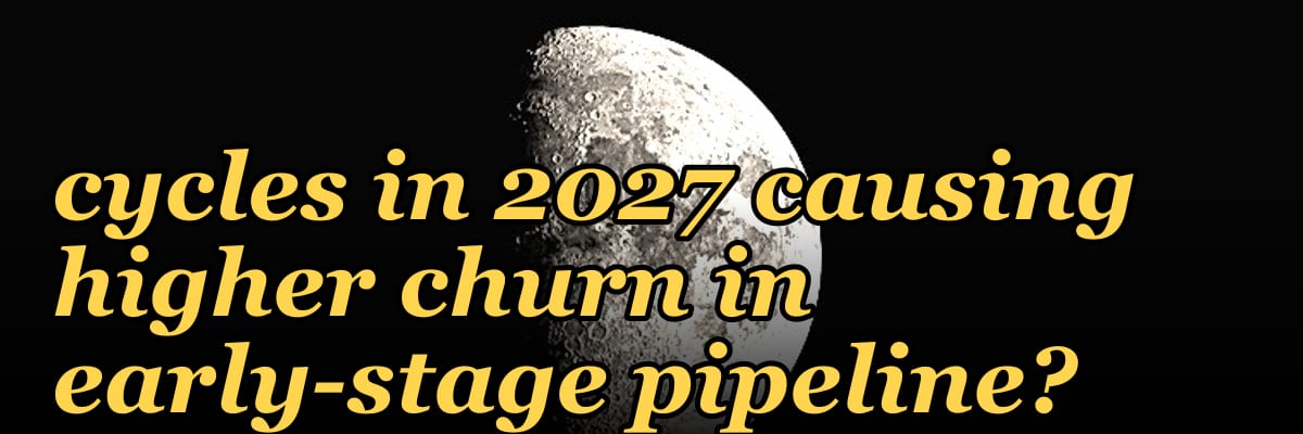 Why are longer sales cycles in 2027 causing higher churn in early-stage pipeline?