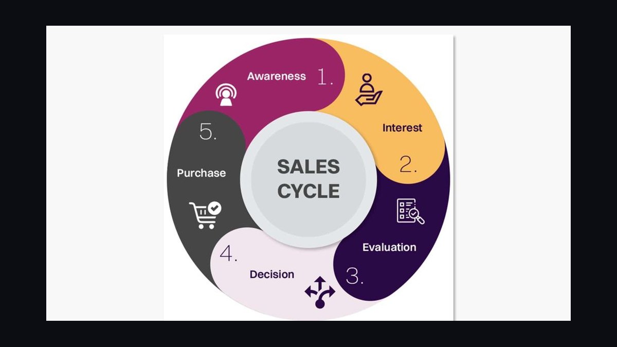 Are longer sales cycles in 2027 forcing RevOps to redefine the 'MQL-to-revenue' attribution model — figure 2