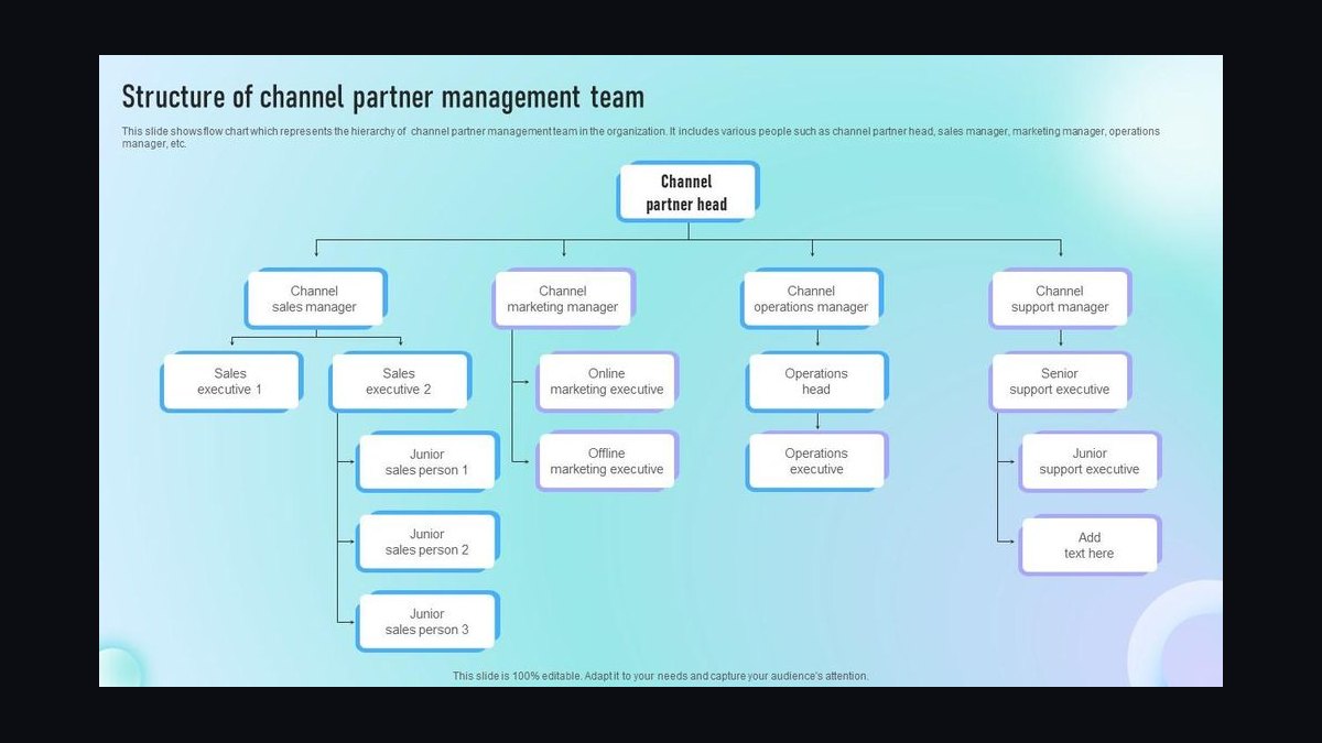 Partner Manager Org Structure for SaaS in 2027