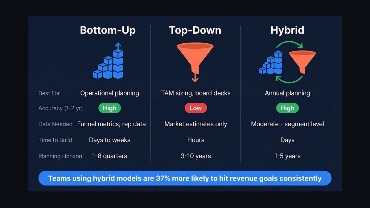 Top 10 best revenue forecasting methods for early-stage startups in 2027