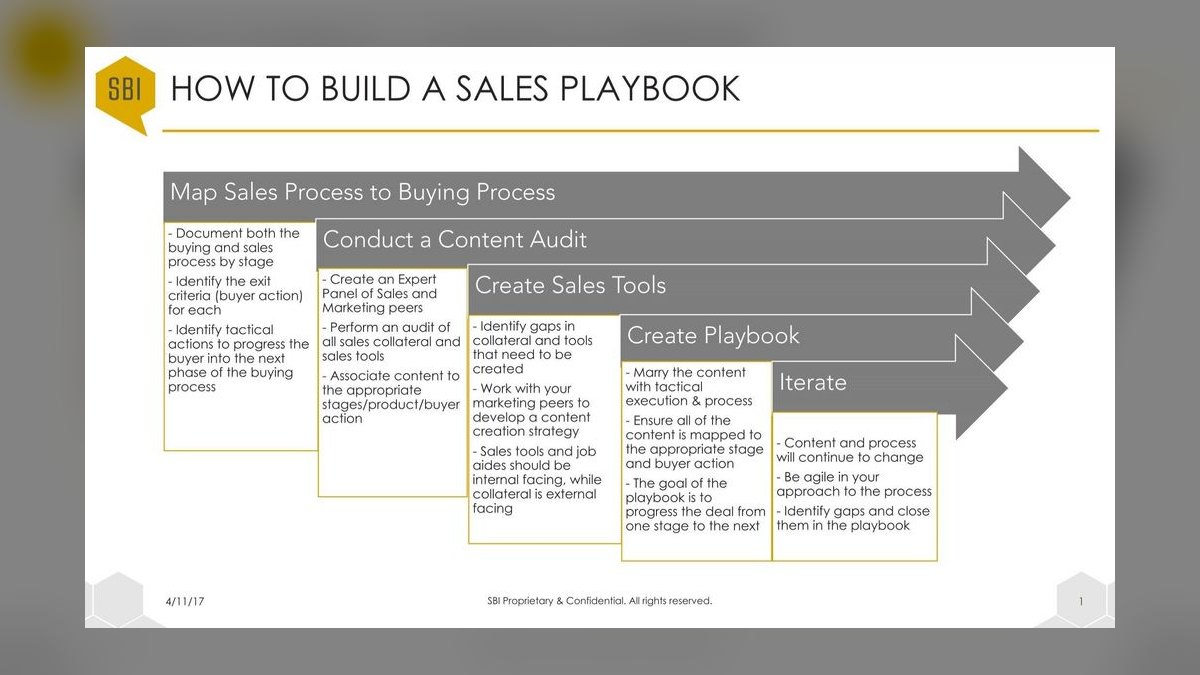 Top 10 best sales playbooks for revenue architecture in 2027 — figure 1