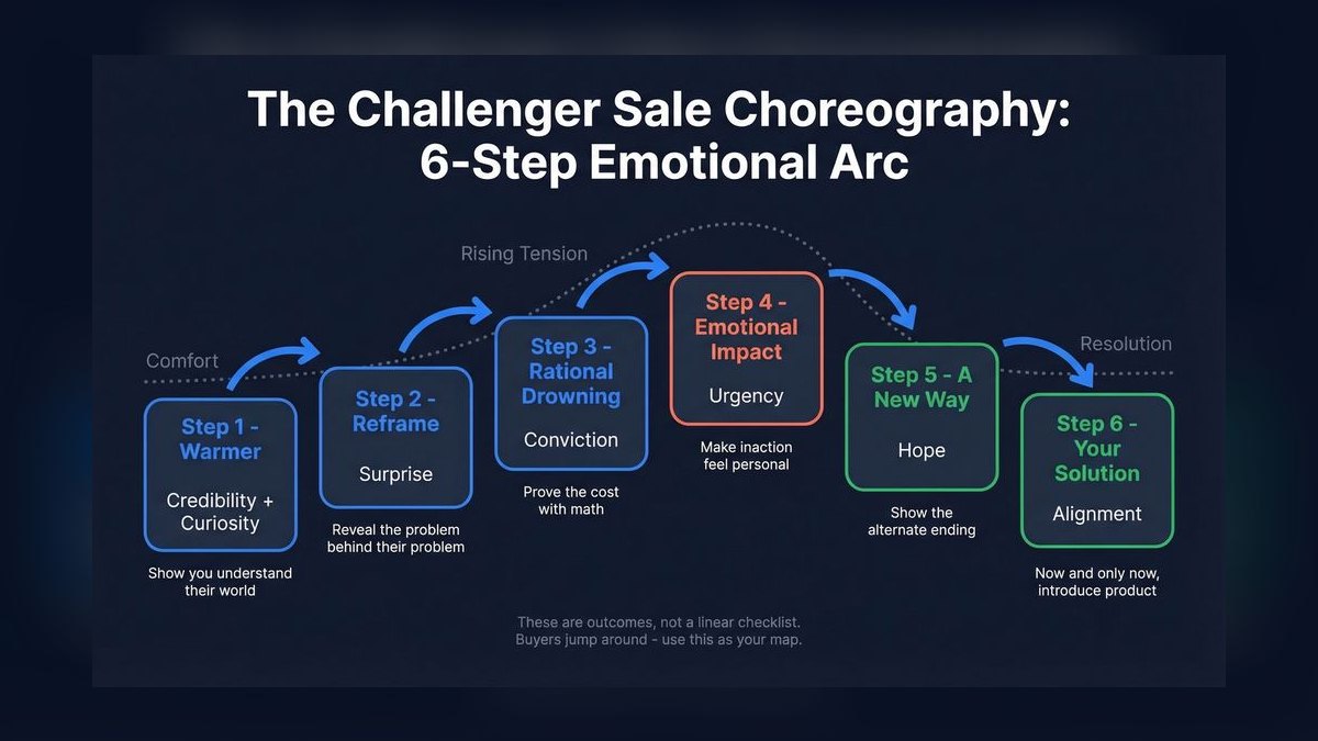 Top 10 best sales playbooks for revenue architecture in 2027 — figure 2