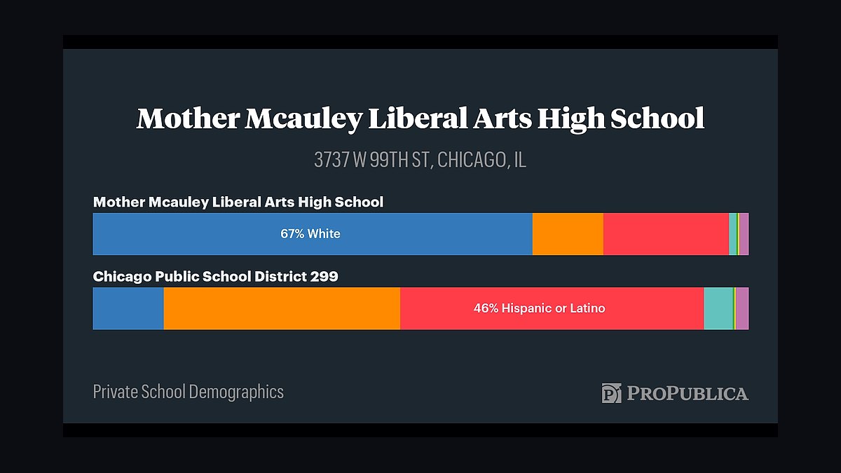 Top 10 Catholic Schools in Chicago in 2027 — figure 6