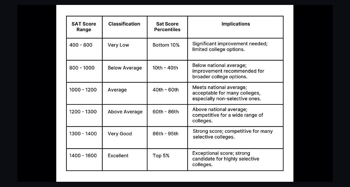 What SAT score do you need to get into a Public Ivy League school in 2027?