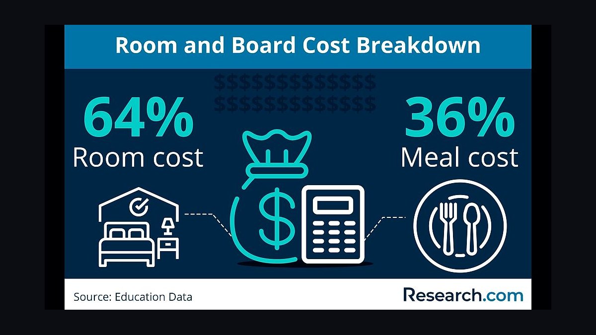 How much does a year of room and board cost at a public university in 2027?