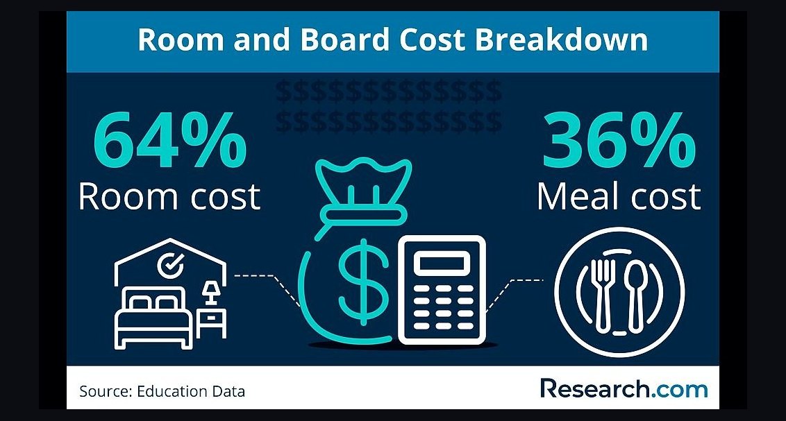 How much does a year of room and board cost at a public university in 2027?
