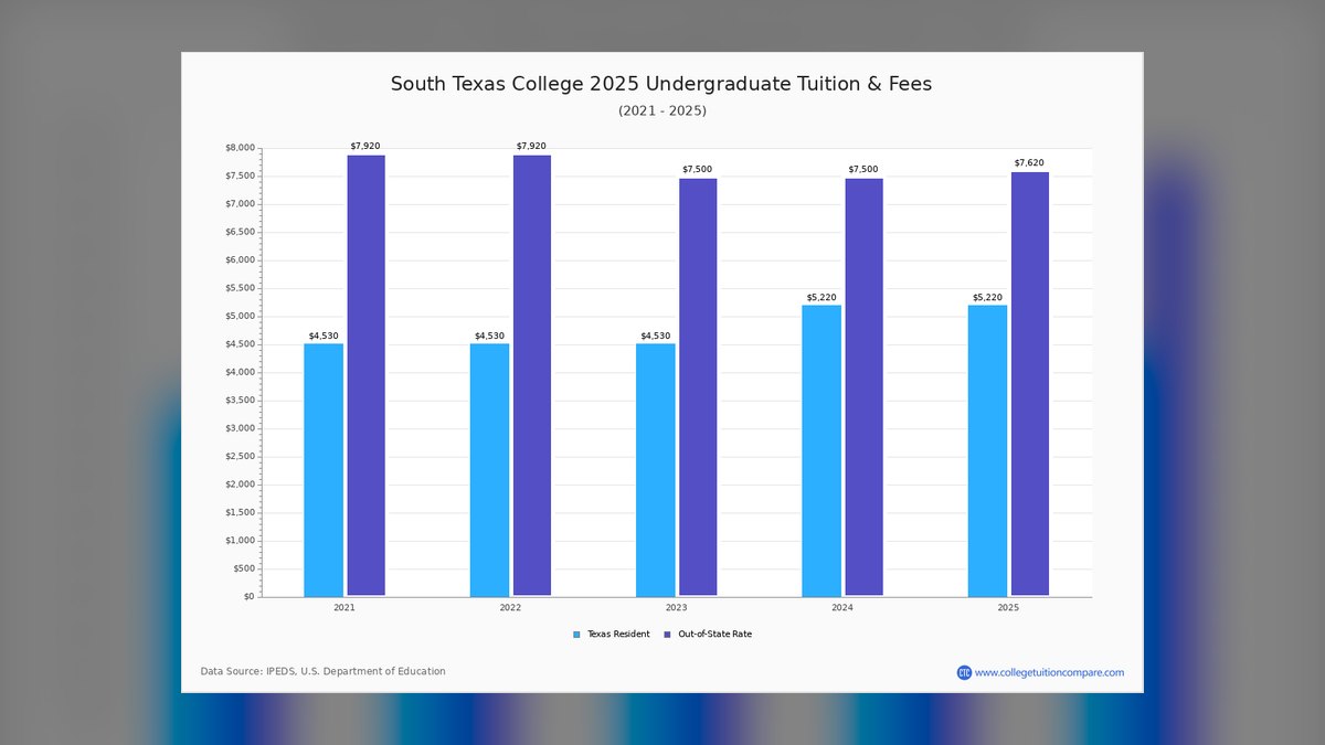 Top 10 Schools with the Lowest Tuition Rates in 2027 — figure 3