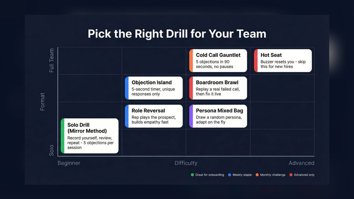 Top 10 Challenger Customer training exercises for sales managers in 2027 — figure 4
