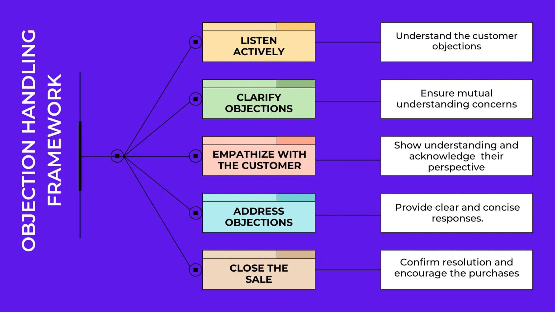 Top 10 discovery call role-play scenarios for sales teams — figure 6