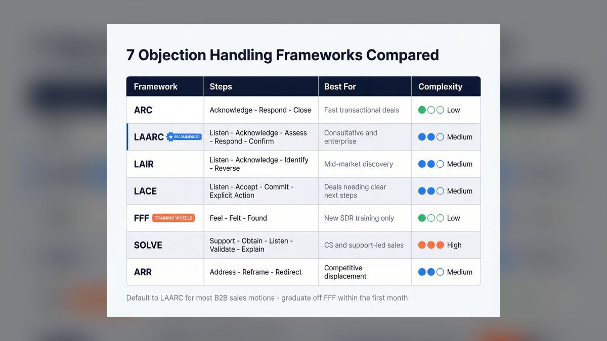 Top 10 team-meeting templates to boost objection handling skills in 2027 — figure 6