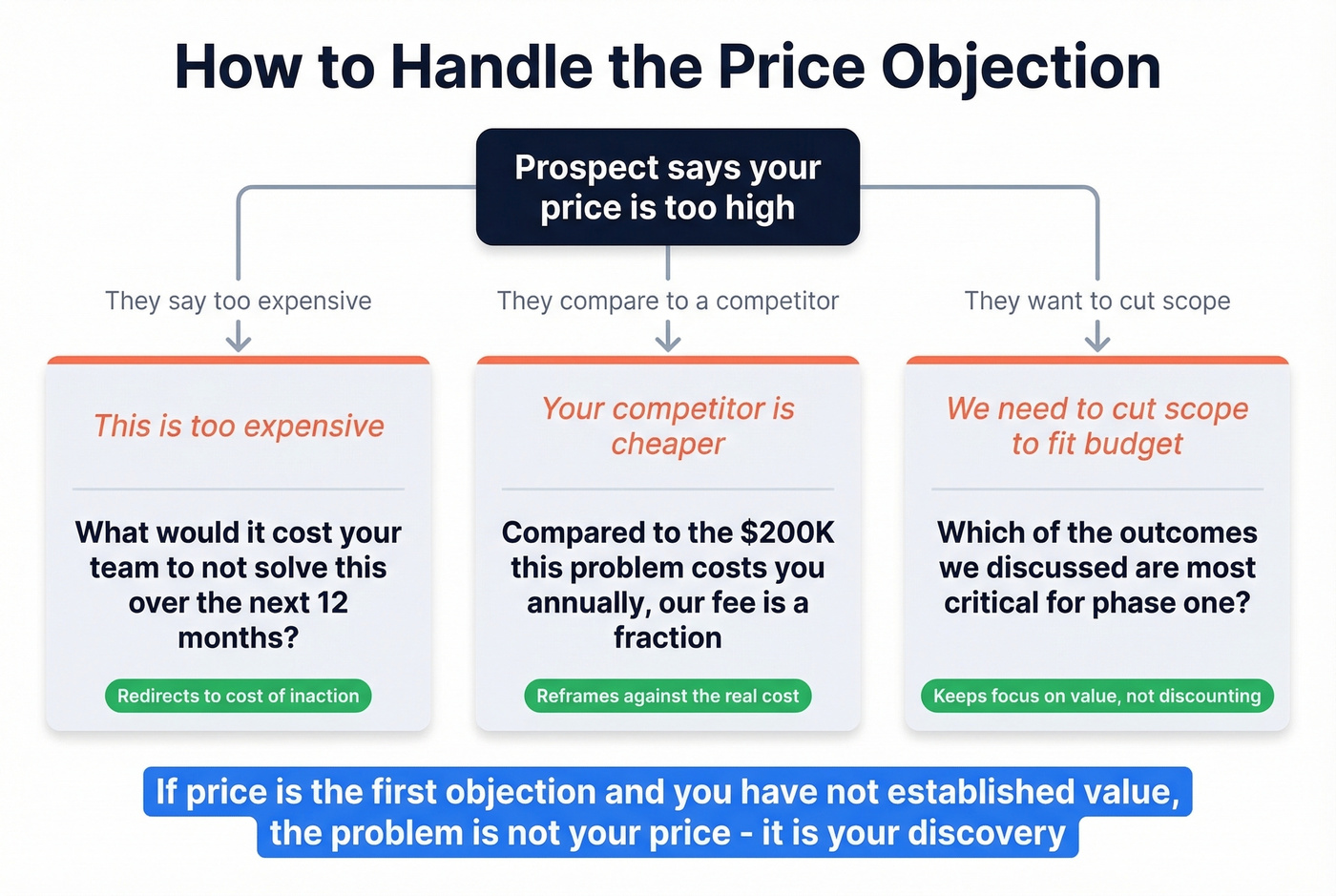 Objection Overdrive: A High-Impact Template for Handling Price Pushback — figure 10
