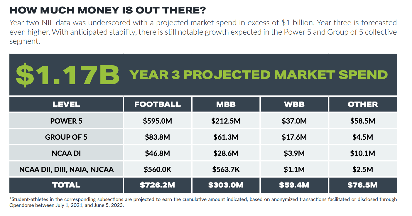 2027 NIL Go-to-market Strategy FOR Tennessee Tech D1 College — 60-Min Training — figure 10