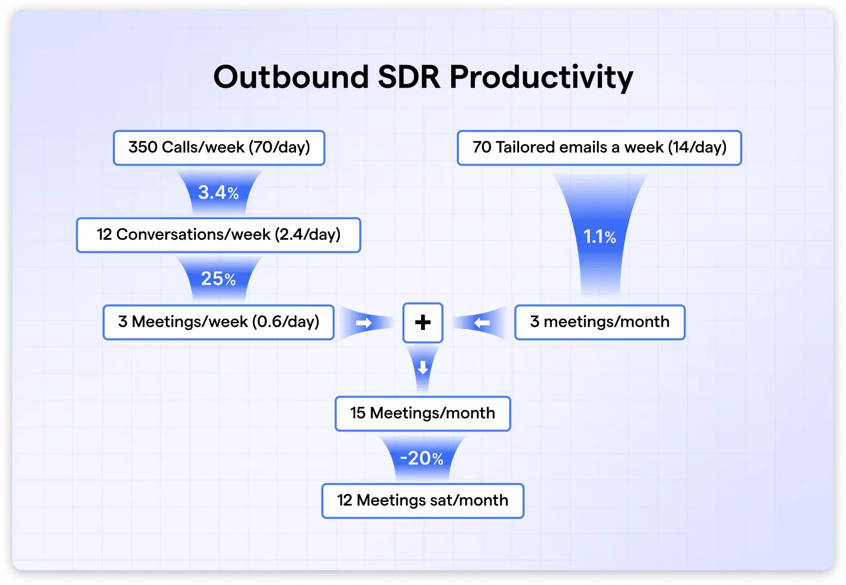 The SDR Outbound Calling Coaching Reboot — 60-Min Training — figure 8