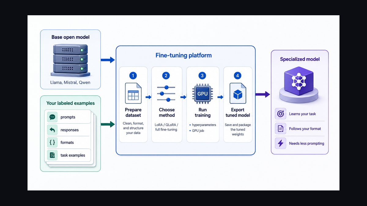 Fine-Tuning Platform Selling to the ML Platform Lead — 60-Min Training