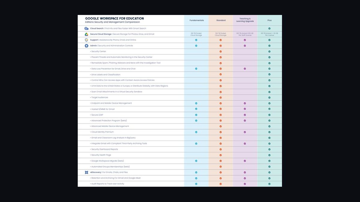 How does Google Workspace compare to Microsoft 365 for collaboration?