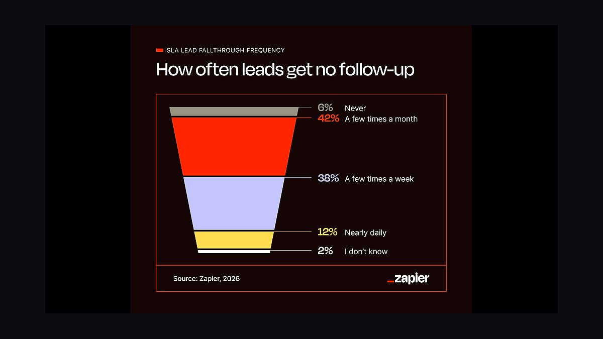 Top 10 Ways to Follow Up With Leads Faster in 2027 — figure 10