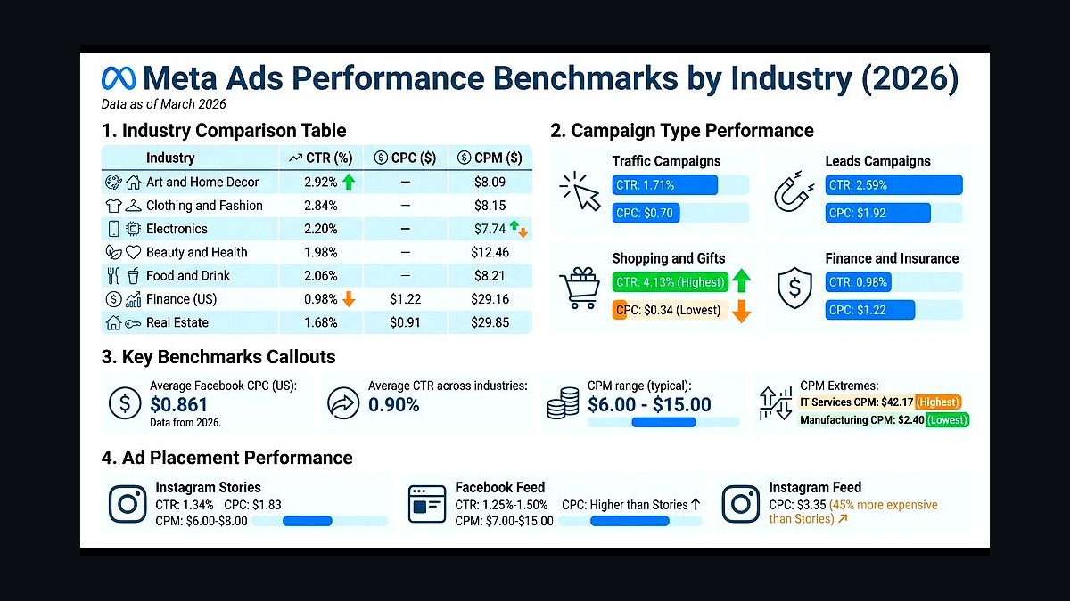 Top 10 Signs Your Ads Are Wasting Money in 2027 — figure 3