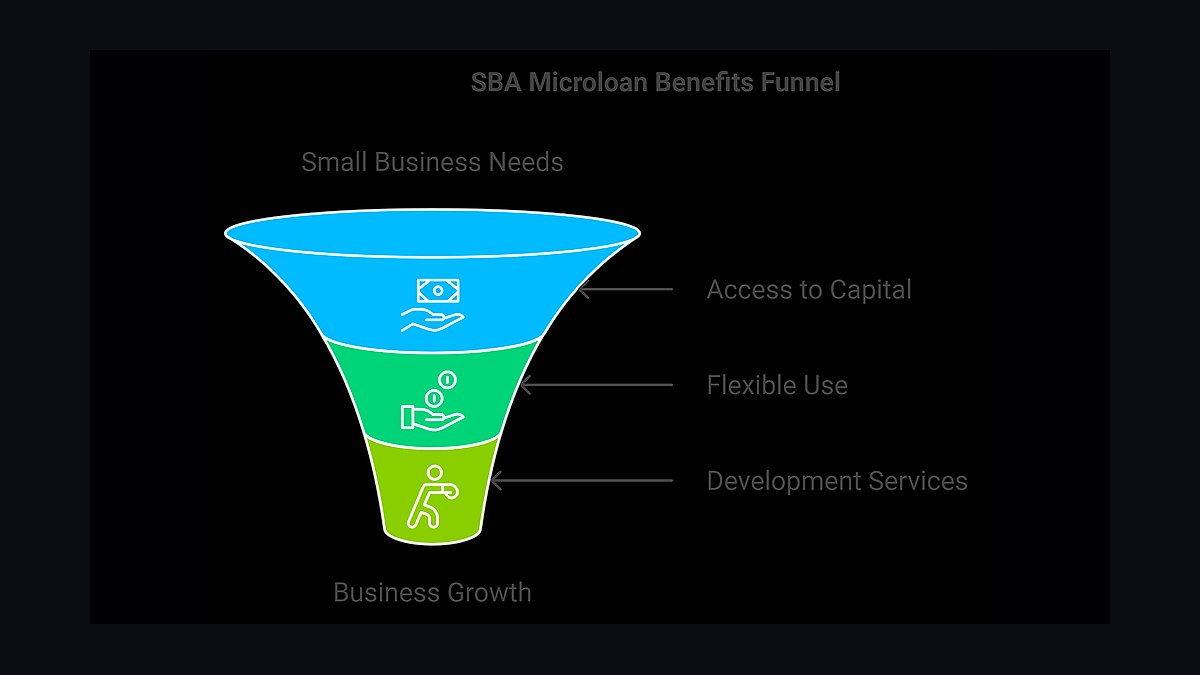 Top 10 Small Business Loans and Funding Options in 2027 — figure 2