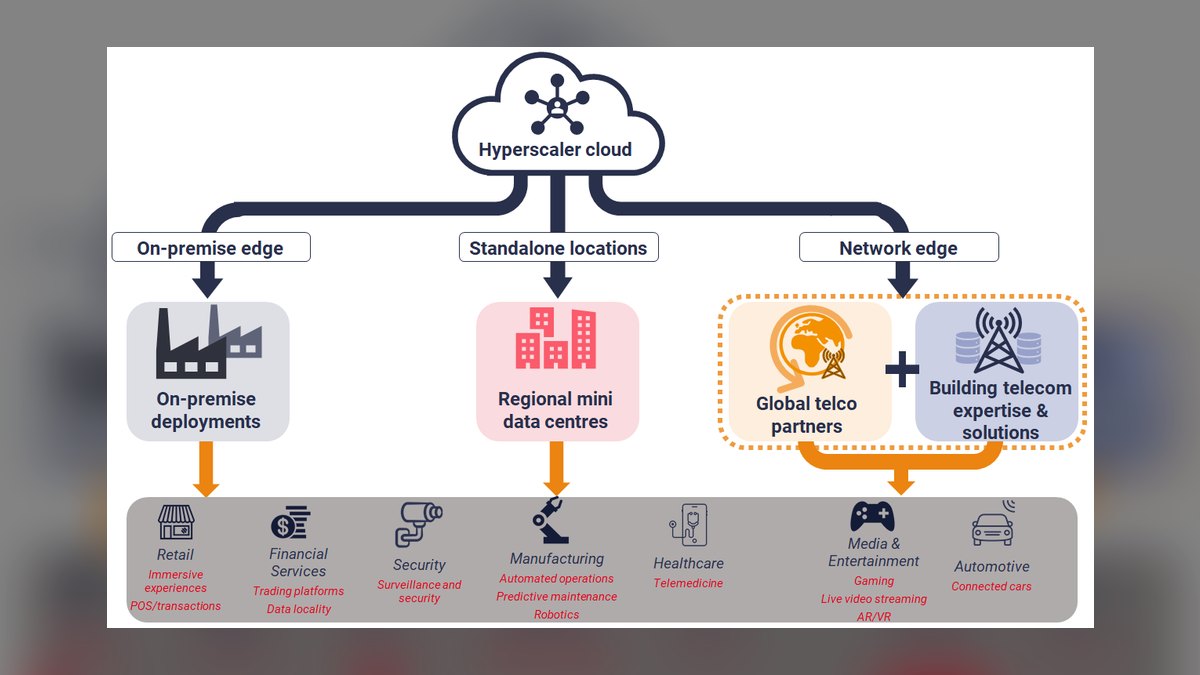 Top 10 Telco strategies for 2027 — figure 5
