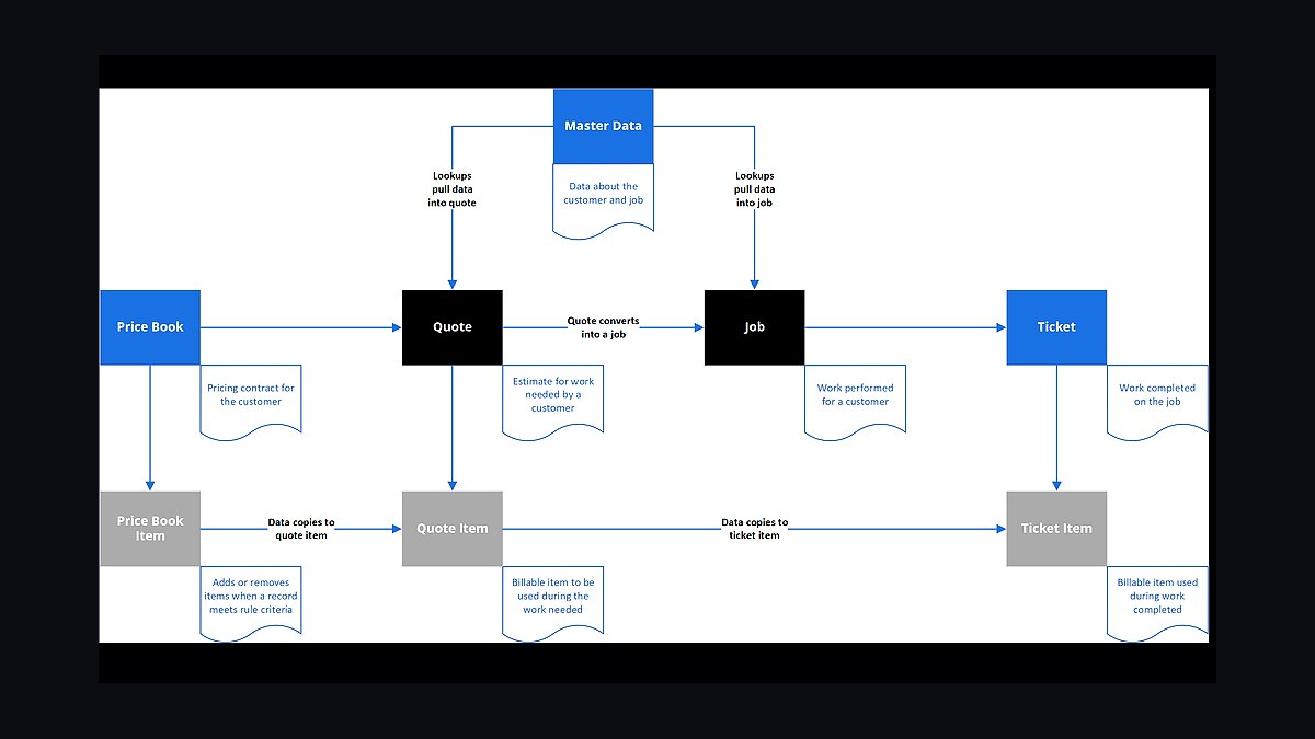 Top 10 Best Tech Stack Tools for Oil and Gas Field Services Companies in 2027