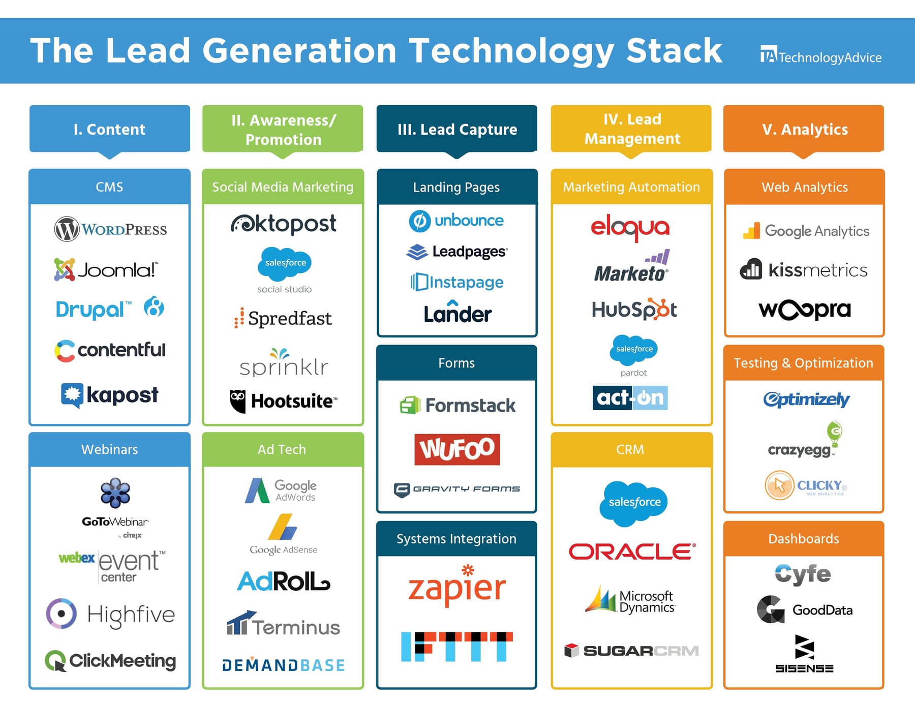 What is the best tech stack for a printing or sign company in 2027?