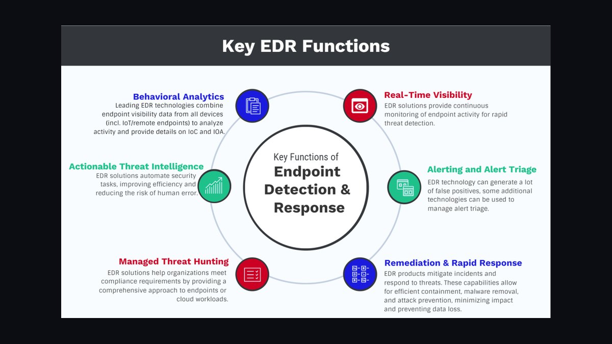 What is the recommended Endpoint Detection and Response (EDR) Vendor sales and operations tech stack in 2027 — figure 3
