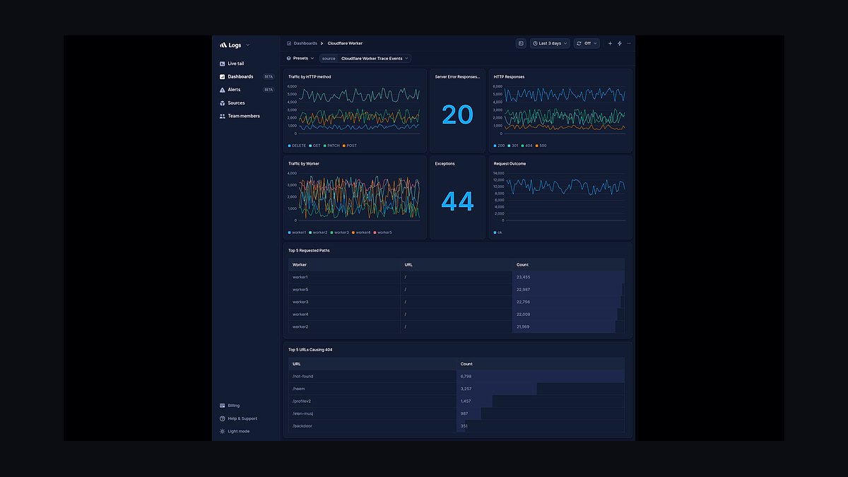 Top 10 Best Tech Stack Tools for Bot Mitigation Vendors in 2027