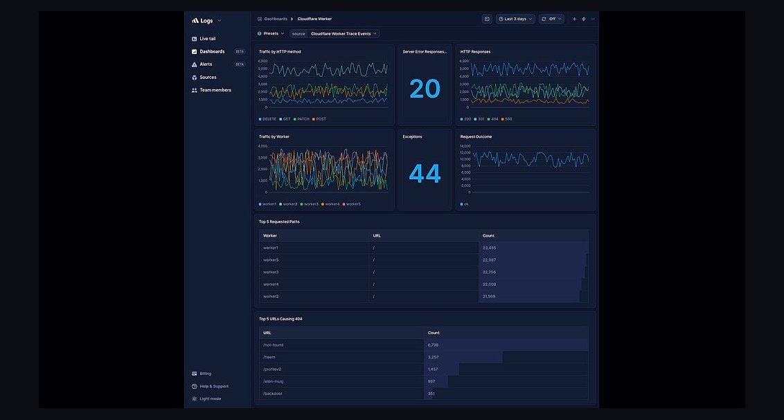 Top 10 Best Tech Stack Tools for Bot Mitigation Vendors in 2027