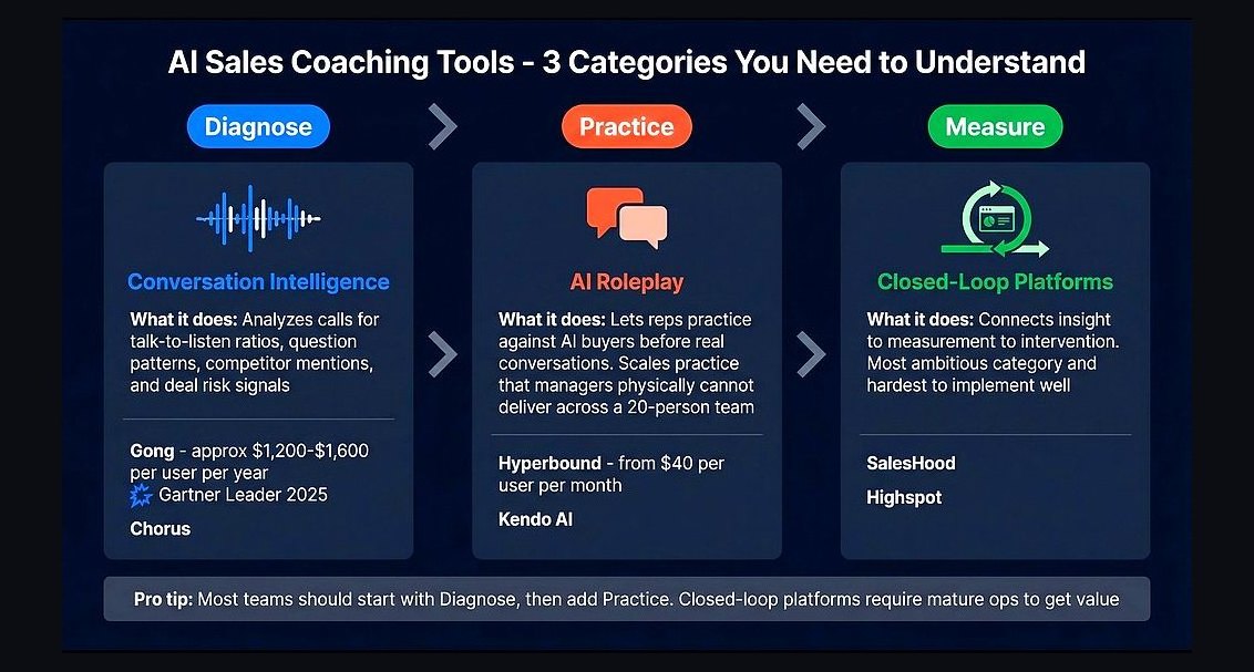 What is the recommended AI Sales Coaching / Conversation Intelligence sales and operations tech stack in 2027?