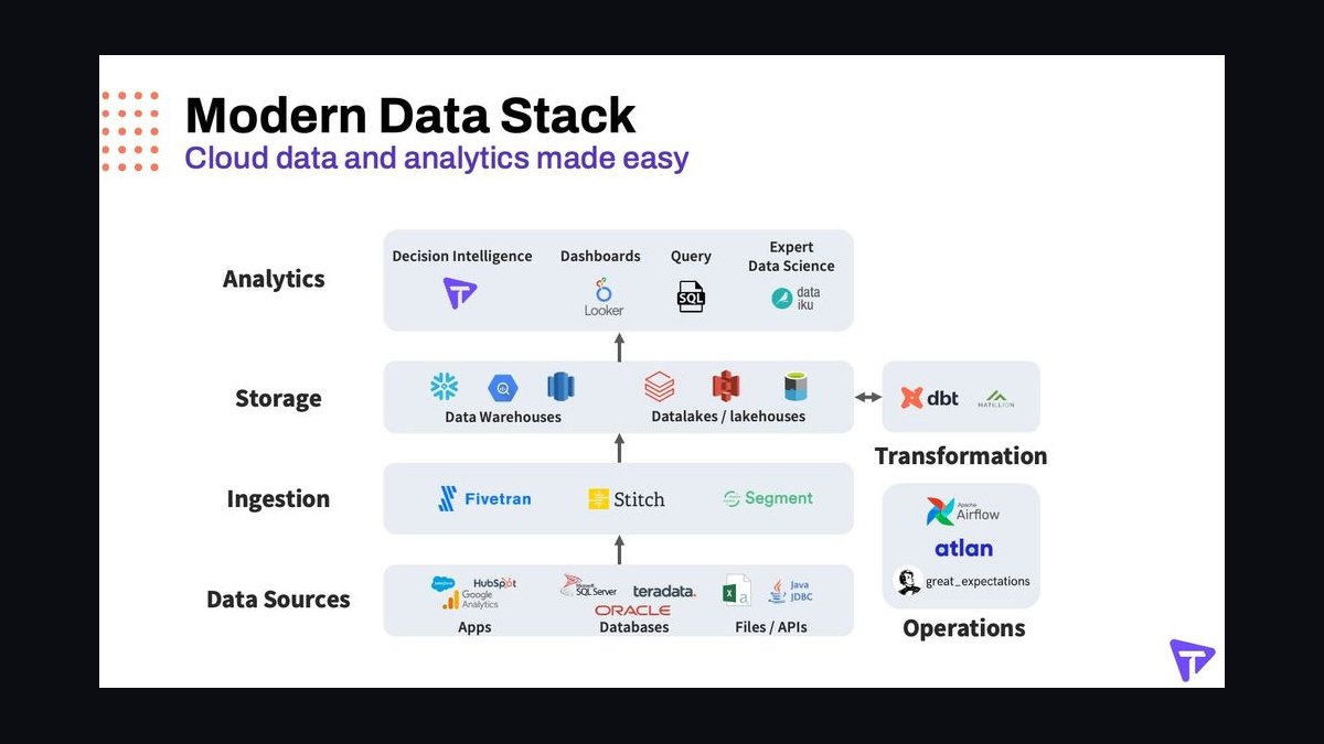 The Modern Data Stack for B2B SaaS Growth Analytics Using dbt and Snowflake — figure 1