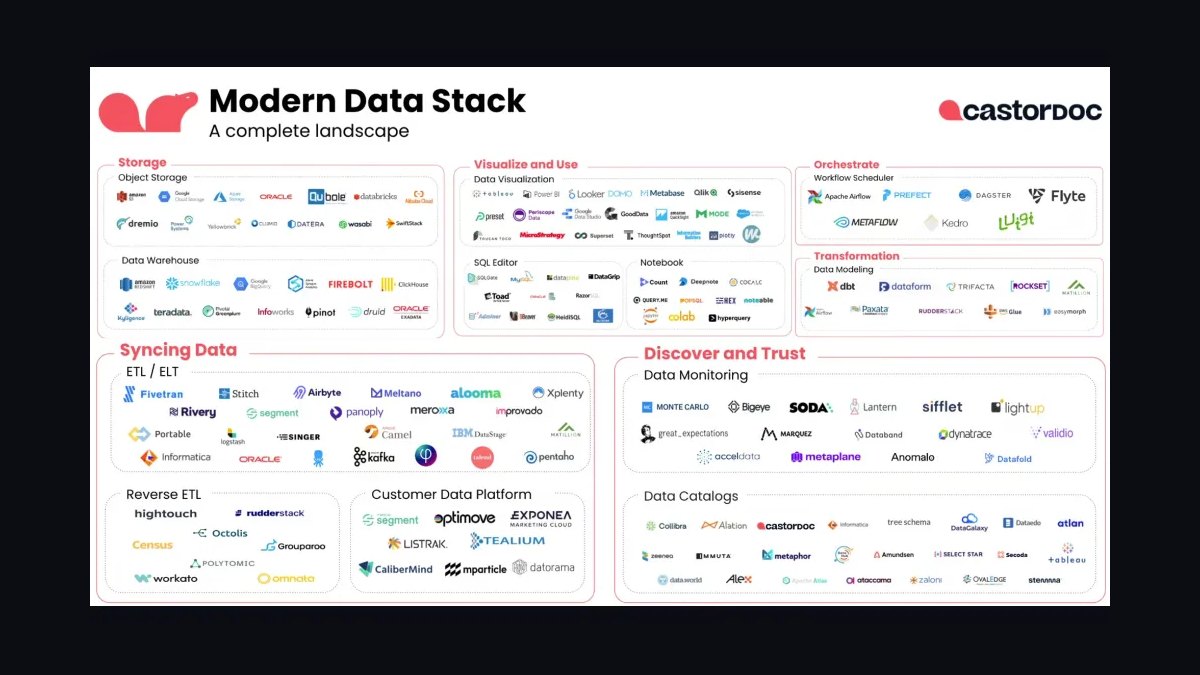 The Modern Data Stack for B2B SaaS Growth Analytics Using dbt and Snowflake — figure 2