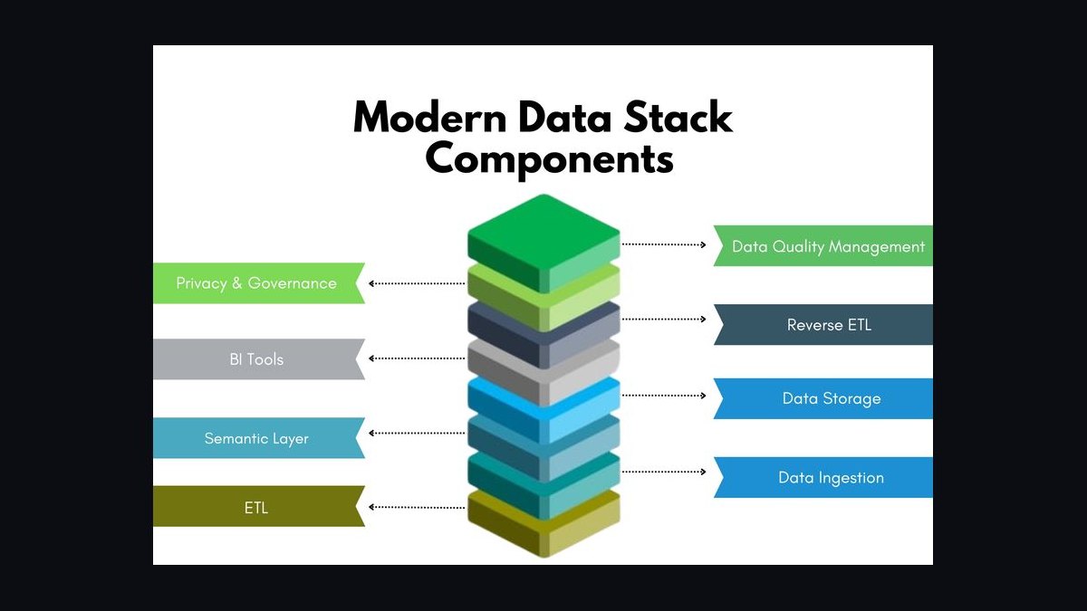 The Modern Data Stack for B2B SaaS Growth Analytics Using dbt and Snowflake — figure 3